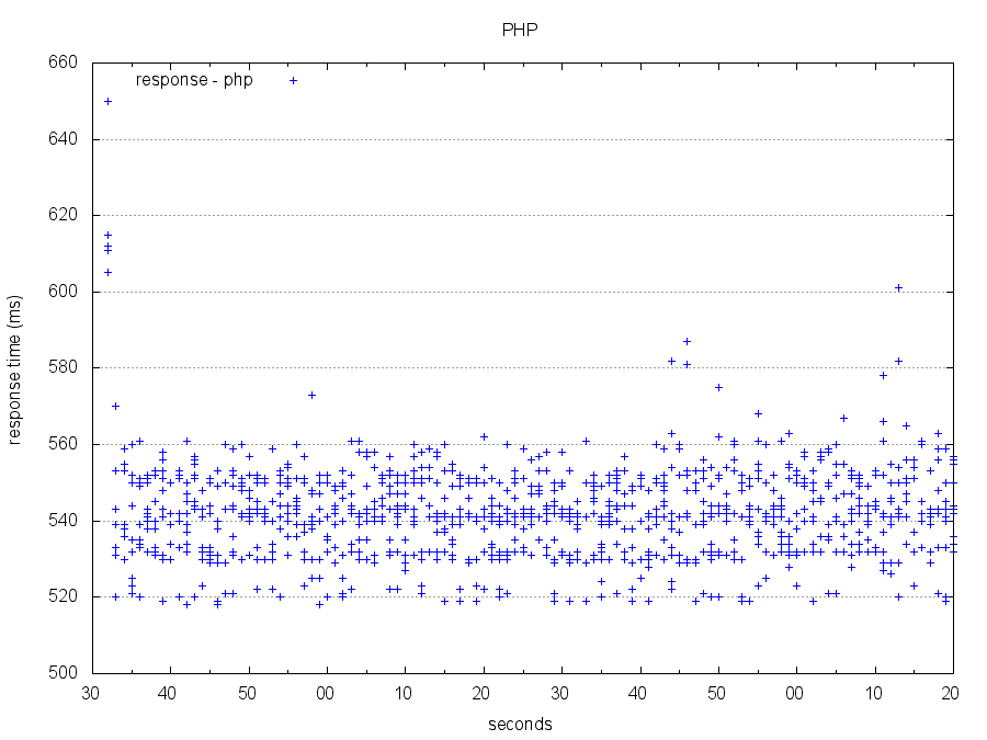 php AB benchmark results
