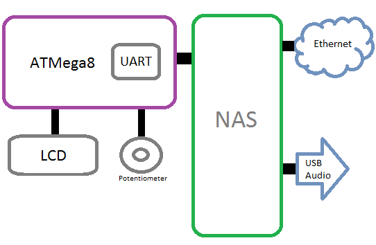 Блок схема узлов Интернет-радио